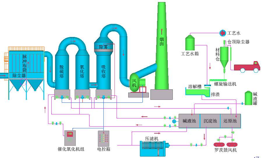 工業(yè)燃煤鍋爐煙氣-脫硫脫硝除塵設備、技術說明