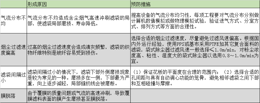 布袋除塵器的濾袋脫落怎么辦？濾袋脫落的原因剖析及預(yù)防措施